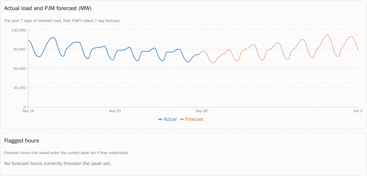 Forecast Watch chart: the past week of actual RTO load in blue, followed by PJM's 7-day forecast as an orange dashed line, with a flagged-hours table below