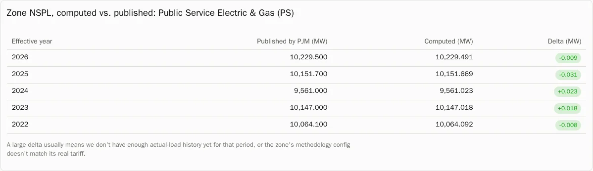 Zone NSPL for Public Service Electric & Gas, computed versus published by PJM, 2022 to 2026, with differences of a few hundredths of a megawatt