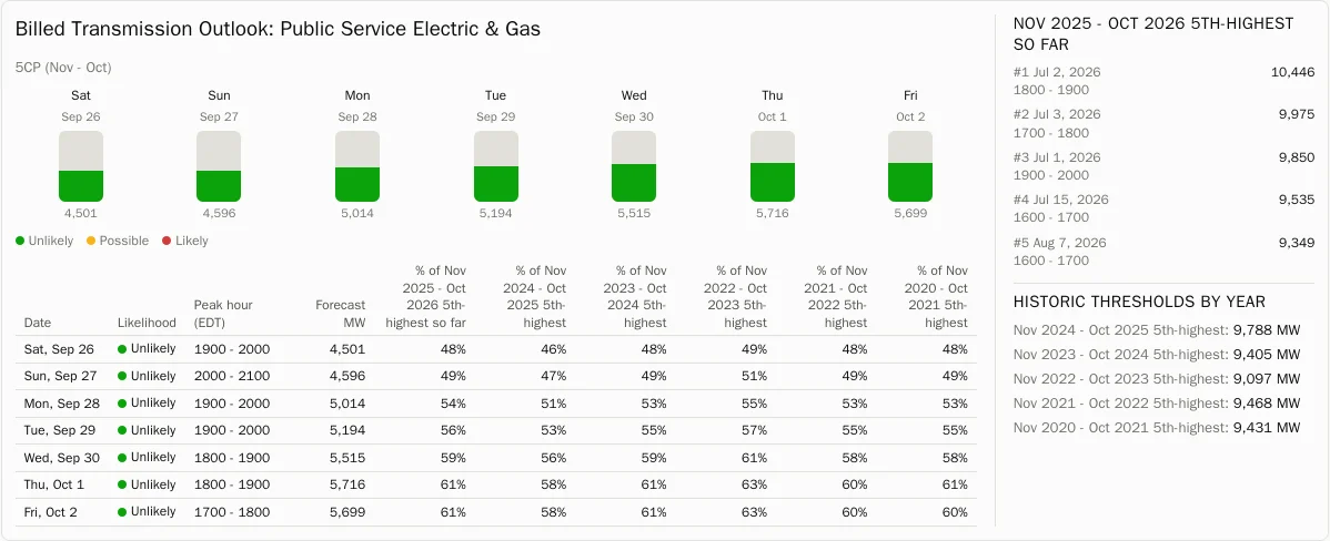 Billed Transmission Outlook for Public Service Electric & Gas: seven days of zone forecast load compared against the zone's current top hours and prior years